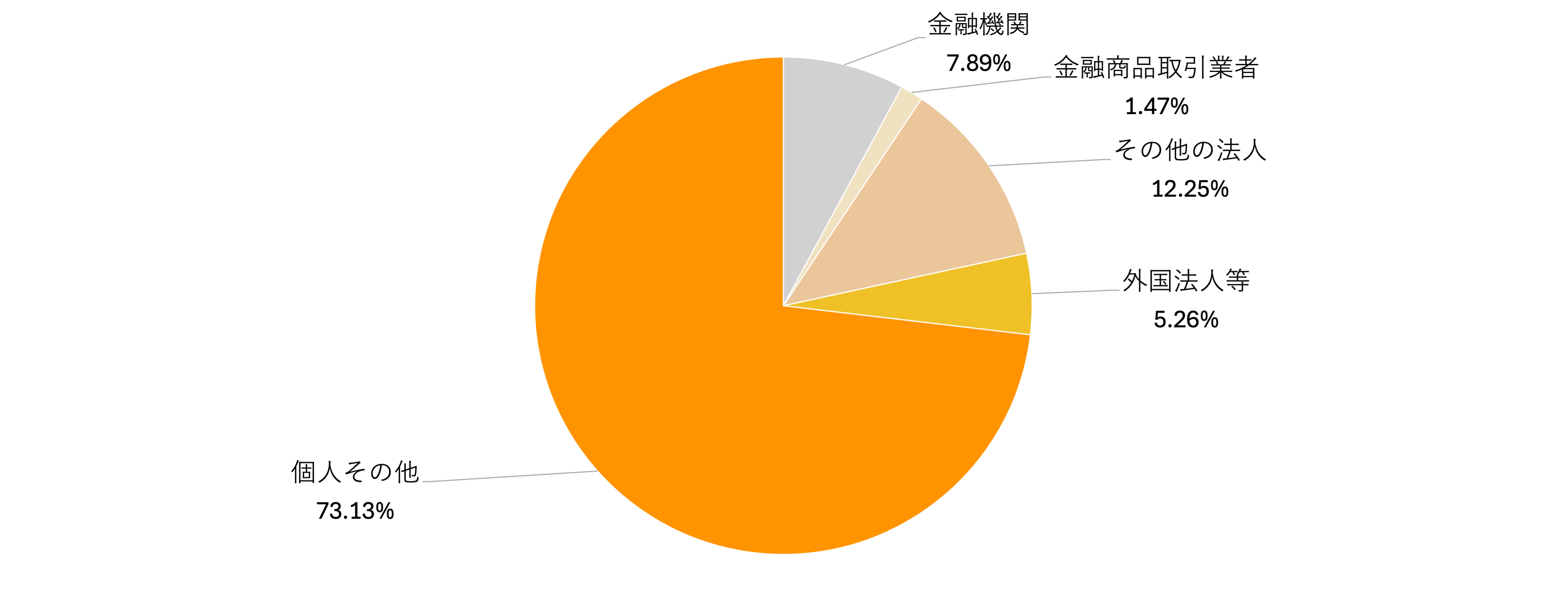 所有者別株式分布状況